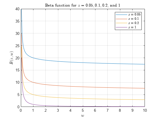 Figure contains an axes object. The axes object with title Beta function for $z = 0.05, 0.1, 0.2$, and $1$, xlabel $w$, ylabel $B(z,w)$ contains 4 objects of type line. These objects represent $z = 0.05$, $z = 0.1$, $z = 0.2$, $z = 1$.