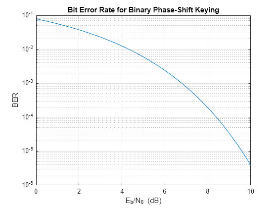 Figure contains an axes object. The axes object with title Bit Error Rate for Binary Phase-Shift Keying, xlabel E indexOf b/N 0 baseline blank (dB), ylabel BER contains an object of type line.