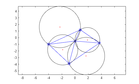 Figure contains an axes object. The axes object contains 7 objects of type line, rectangle. One or more of the lines displays its values using only markers