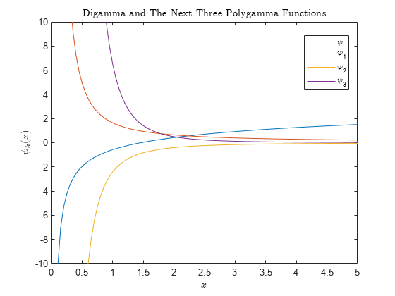 Figure contains an axes object. The axes object with title Digamma and The Next Three Polygamma Functions, xlabel $x$, ylabel psi indexOf k baseline leftParenthesis x rightParenthesis contains 4 objects of type line. These objects represent \psi, \psi_1, \psi_2, \psi_3.