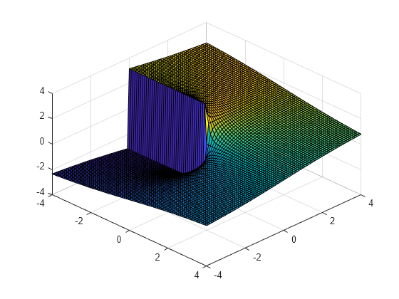 Figure contains an axes object. The axes object contains an object of type surface.