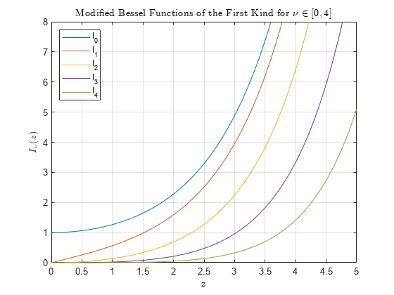 Figure contains an axes object. The axes object with title Modified Bessel Functions of the First Kind for nu in bracketleft 0 , 4 bracketright, xlabel z, ylabel I indexOf nu baseline leftParenthesis z rightParenthesis contains 5 objects of type line. These objects represent I_0, I_1, I_2, I_3, I_4.