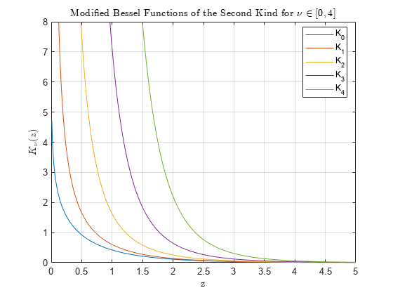 Figure contains an axes object. The axes object with title Modified Bessel Functions of the Second Kind for nu in bracketleft 0 , 4 bracketright, xlabel z, ylabel K indexOf nu baseline leftParenthesis z rightParenthesis contains 5 objects of type line. These objects represent K_0, K_1, K_2, K_3, K_4.
