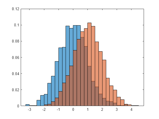 Figure contains an axes object. The axes object contains 2 objects of type histogram.