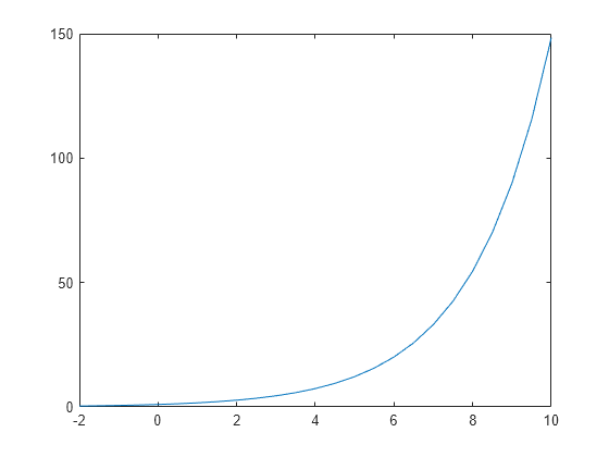 Figure contains an axes object. The axes object contains an object of type line.