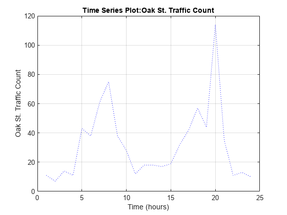 Figure contains an axes object. The axes object with title Time Series Plot:Oak St. Traffic Count, xlabel Time (hours), ylabel Oak St. Traffic Count contains an object of type line.