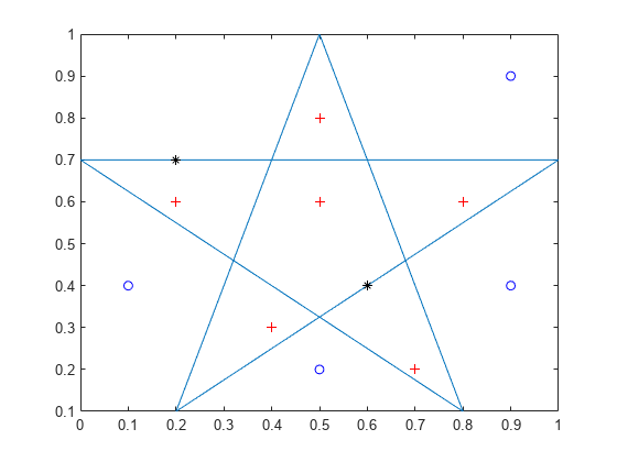 Figure contains an axes object. The axes object contains 4 objects of type line. One or more of the lines displays its values using only markers
