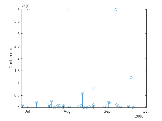 Figure contains an axes object. The axes object with ylabel Customers contains an object of type stem.