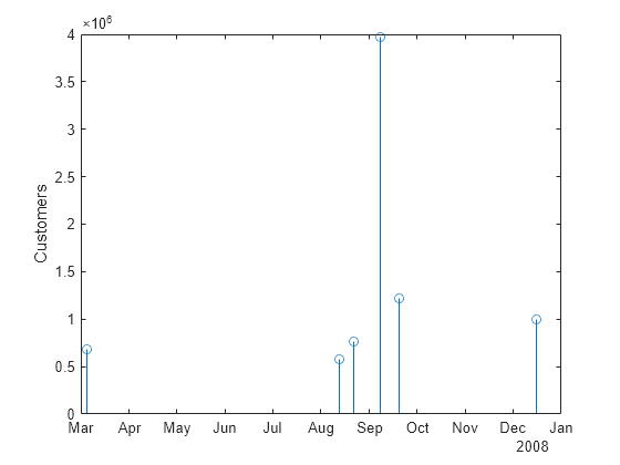 Figure contains an axes object. The axes object with ylabel Customers contains an object of type stem.