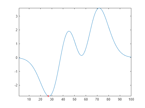 Figure contains an axes object. The axes object contains 2 objects of type line. One or more of the lines displays its values using only markers