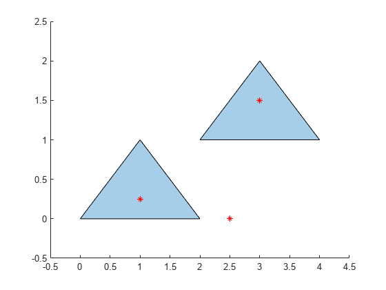 Figure contains an axes object. The axes object contains 2 objects of type polygon, line. One or more of the lines displays its values using only markers