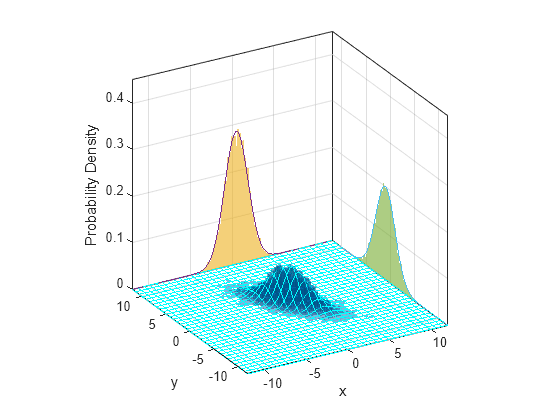 Random Numbers and Vectors from Multivariate Normal Distributions