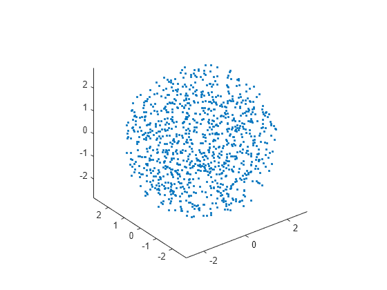 Figure contains an axes object. The axes contains a line object which displays its values using only markers.