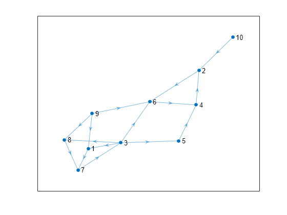 Figure contains an axes object. The axes object contains an object of type graphplot.