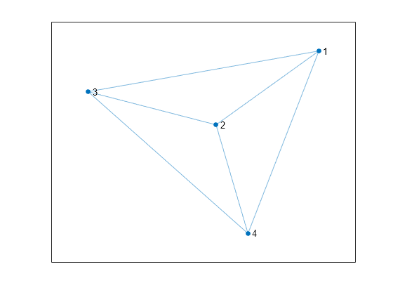 Figure contains an axes object. The axes object contains an object of type graphplot.