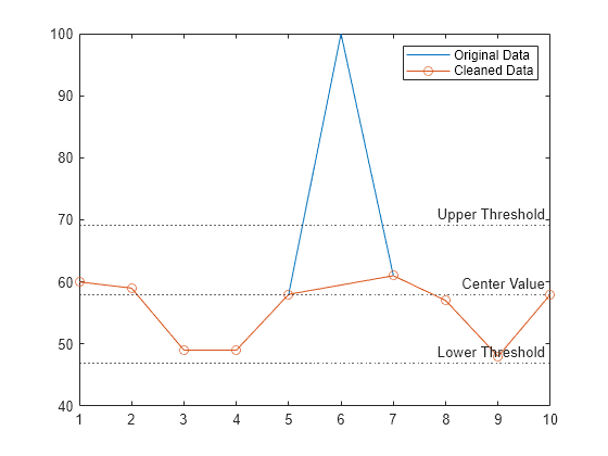 Figure contains an axes object. The axes object contains 5 objects of type line, constantline. These objects represent Original Data, Cleaned Data.