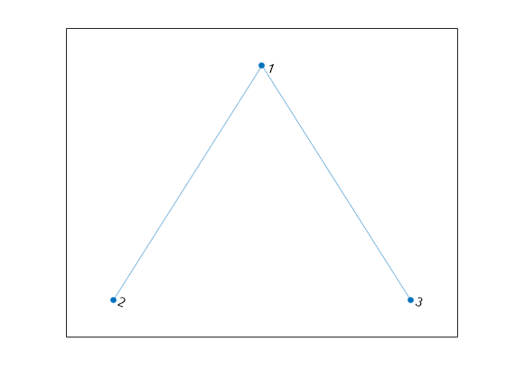 Figure contains an axes object. The axes object contains an object of type graphplot.