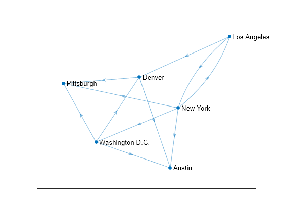 Figure contains an axes object. The axes object contains an object of type graphplot.