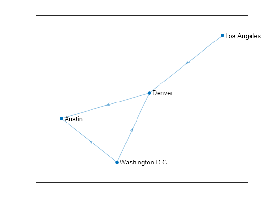 Figure contains an axes object. The axes object contains an object of type graphplot.