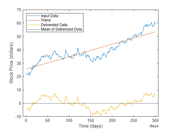 Remove Linear Trends from Timetable Data