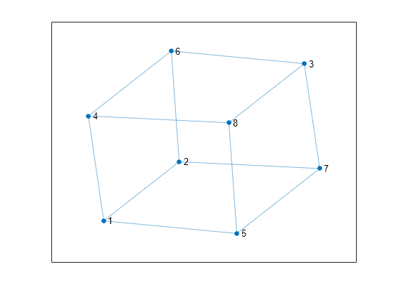 Figure contains an axes object. The axes object contains an object of type graphplot.