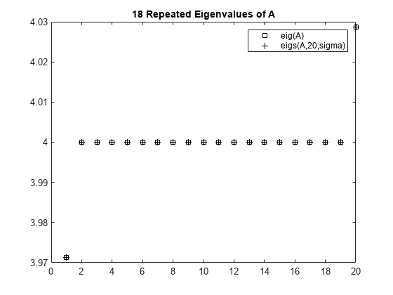 Figure contains an axes object. The axes object with title 18 Repeated Eigenvalues of A contains 2 objects of type line. One or more of the lines displays its values using only markers These objects represent eig(A), eigs(A,20,sigma).