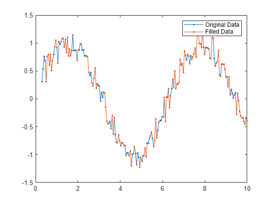 Figure contains an axes object. The axes object contains 2 objects of type line. These objects represent Original Data, Filled Data.