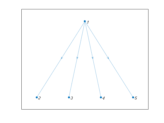 Figure contains an axes object. The axes object contains an object of type graphplot.