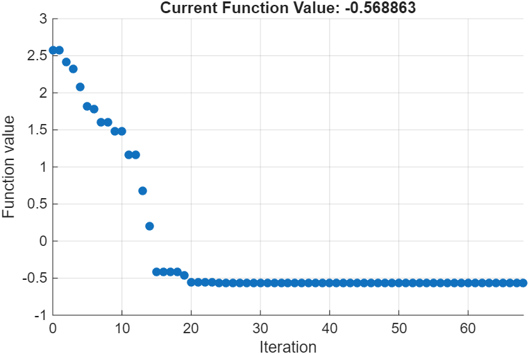 Scatter plot showing optimization progress with function value versus iteration. The x-axis ranges from 0 to 65, and the y-axis from -1 to 3. Data points begin near 2.5 and rapidly decrease to near -0.6, indicating convergence. The graph title displays the final function value of -0.568863.