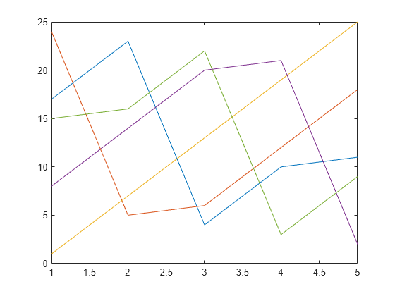 Figure contains an axes object. The axes object contains 5 objects of type line.