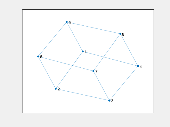 Figure contains an axes object. The axes object contains an object of type graphplot.