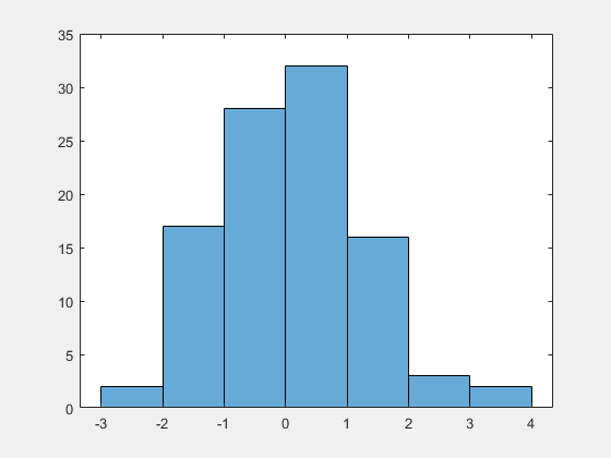 Figure contains an axes object. The axes object contains an object of type histogram.