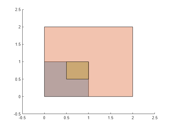 Figure contains an axes object. The axes object contains 3 objects of type polygon.