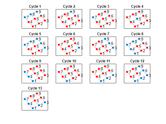 Figure contains 13 axes objects. Axes object 1 with title Cycle 1 contains an object of type graphplot. Axes object 2 with title Cycle 2 contains an object of type graphplot. Axes object 3 with title Cycle 3 contains an object of type graphplot. Axes object 4 with title Cycle 4 contains an object of type graphplot. Axes object 5 with title Cycle 5 contains an object of type graphplot. Axes object 6 with title Cycle 6 contains an object of type graphplot. Axes object 7 with title Cycle 7 contains an object of type graphplot. Axes object 8 with title Cycle 8 contains an object of type graphplot. Axes object 9 with title Cycle 9 contains an object of type graphplot. Axes object 10 with title Cycle 10 contains an object of type graphplot. Axes object 11 with title Cycle 11 contains an object of type graphplot. Axes object 12 with title Cycle 12 contains an object of type graphplot. Axes object 13 with title Cycle 13 contains an object of type graphplot.