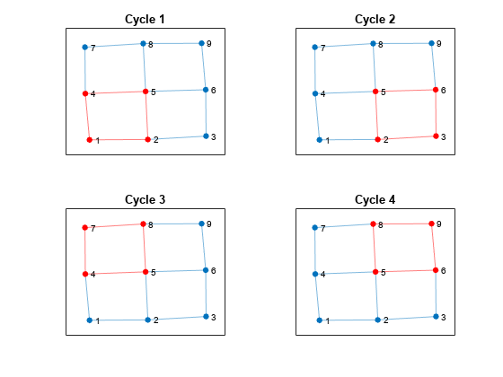 Figure contains 4 axes objects. Axes object 1 with title Cycle 1 contains an object of type graphplot. Axes object 2 with title Cycle 2 contains an object of type graphplot. Axes object 3 with title Cycle 3 contains an object of type graphplot. Axes object 4 with title Cycle 4 contains an object of type graphplot.