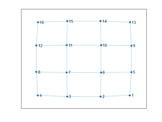 Figure contains an axes object. The axes object contains an object of type graphplot.