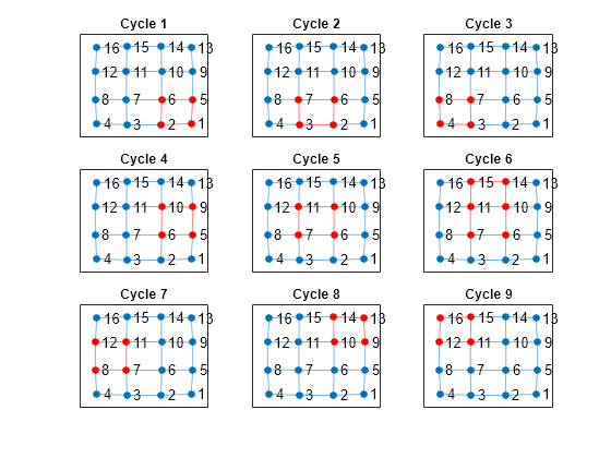 Figure contains 9 axes objects. Axes object 1 with title Cycle 1 contains an object of type graphplot. Axes object 2 with title Cycle 2 contains an object of type graphplot. Axes object 3 with title Cycle 3 contains an object of type graphplot. Axes object 4 with title Cycle 4 contains an object of type graphplot. Axes object 5 with title Cycle 5 contains an object of type graphplot. Axes object 6 with title Cycle 6 contains an object of type graphplot. Axes object 7 with title Cycle 7 contains an object of type graphplot. Axes object 8 with title Cycle 8 contains an object of type graphplot. Axes object 9 with title Cycle 9 contains an object of type graphplot.