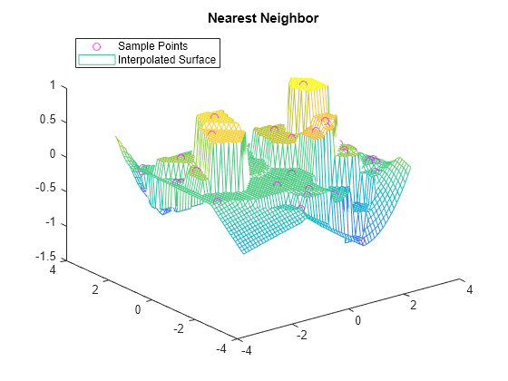 Figure contains an axes object. The axes object with title Nearest Neighbor contains 2 objects of type line, surface. One or more of the lines displays its values using only markers These objects represent Sample Points, Interpolated Surface.