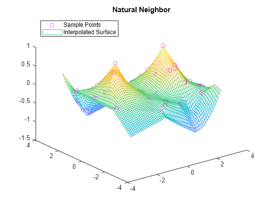 Figure contains an axes object. The axes object with title Natural Neighbor contains 2 objects of type line, surface. One or more of the lines displays its values using only markers These objects represent Sample Points, Interpolated Surface.