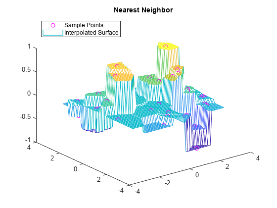 Figure contains an axes object. The axes object with title Nearest Neighbor contains 2 objects of type line, surface. One or more of the lines displays its values using only markers These objects represent Sample Points, Interpolated Surface.