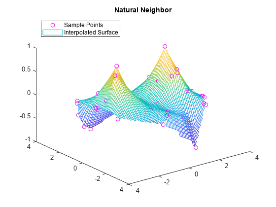 Figure contains an axes object. The axes object with title Natural Neighbor contains 2 objects of type line, surface. One or more of the lines displays its values using only markers These objects represent Sample Points, Interpolated Surface.