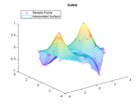 Figure contains an axes object. The axes object with title Cubic contains 2 objects of type line, surface. One or more of the lines displays its values using only markers These objects represent Sample Points, Interpolated Surface.