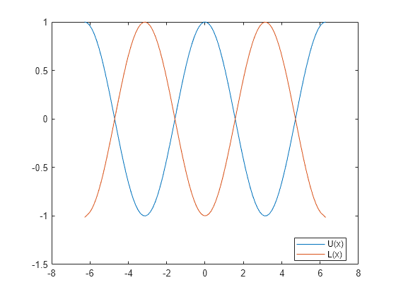 Figure contains an axes object. The axes object contains 2 objects of type line. These objects represent U(x), L(x).