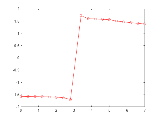 Figure contains an axes object. The axes object contains an object of type line.