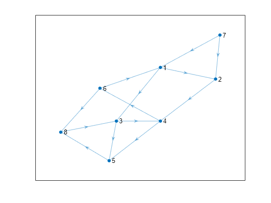 Figure contains an axes object. The axes object contains an object of type graphplot.