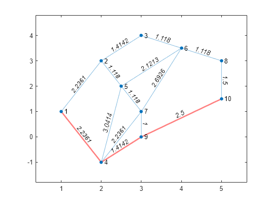 Figure contains an axes object. The axes object contains an object of type graphplot.