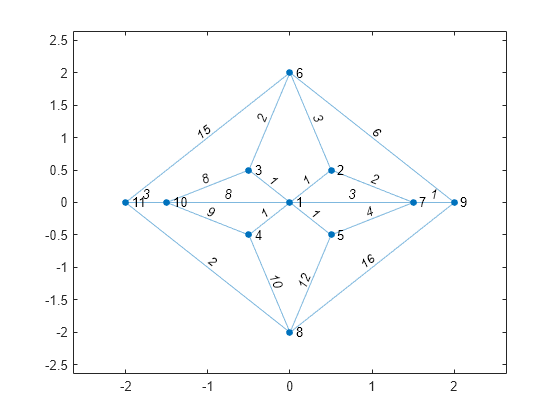 Figure contains an axes object. The axes object contains an object of type graphplot.