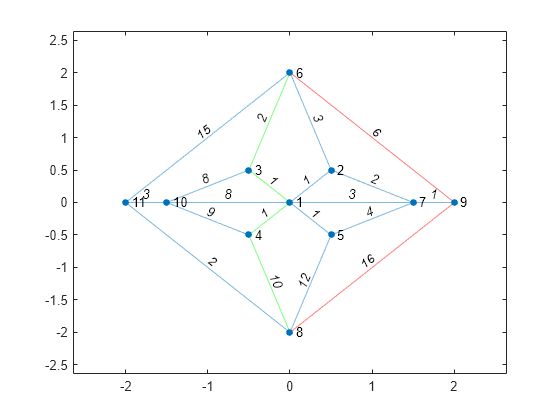 Figure contains an axes object. The axes object contains an object of type graphplot.