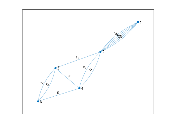 Figure contains an axes object. The axes object contains an object of type graphplot.