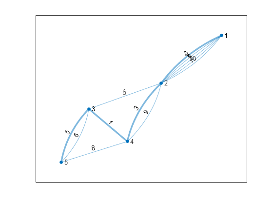 Figure contains an axes object. The axes object contains an object of type graphplot.